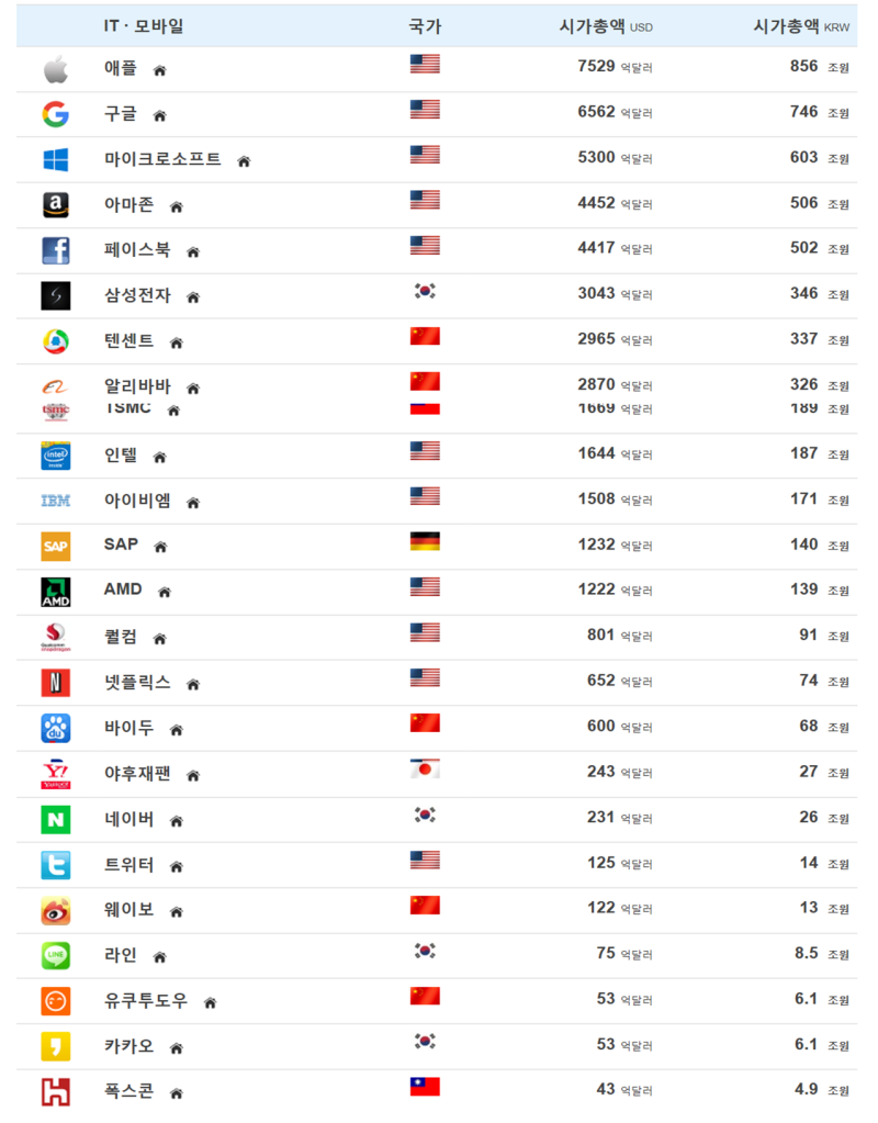 전세계 기업 시가총액 순위 (2017. 주요기업, 분야별 순위) : 네이버 블로그