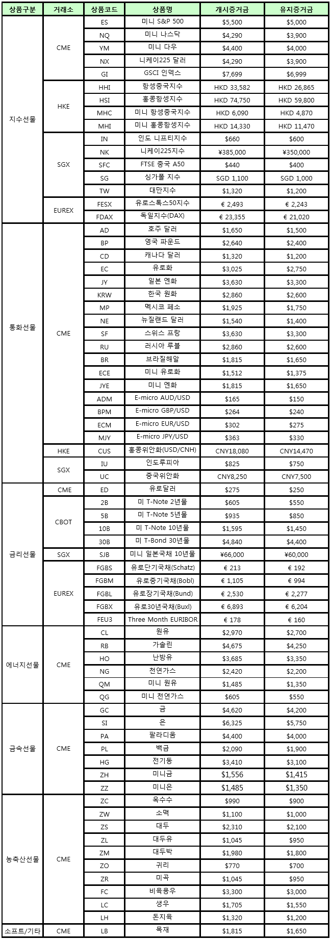 해외선물 증거금 변경(17.05.01) : 네이버 블로그