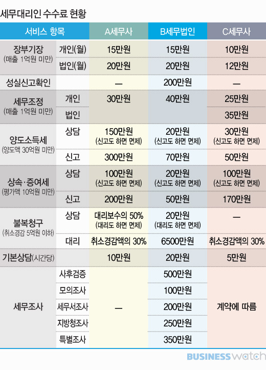 부산세무사의 길이비용 계산방법을 알려드릴게요. 6