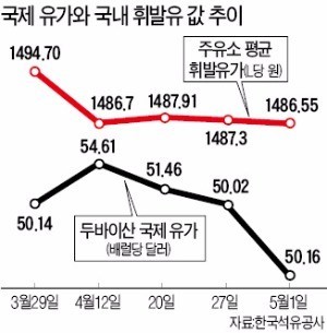 2017년 5월 4일 오전기름값 내릴 땐 찔끔, 오를 땐 왕창?…두바이 원유가 올라도 국내 휘발유 값은 되레 내리기도 - 주유소협회경기지회 2017년 5월 4일 오전기름값 내릴 땐 찔끔, 오를 땐 왕창?…두바이 원유가 올라도 국내 휘발유 값은 되레 내리기도 - 주유소협회경기지회