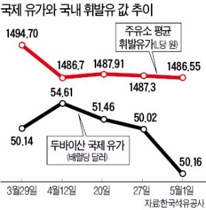 2017년 5월 4일 오전기름값 내릴 땐 찔끔, 오를 땐 왕창?…두바이 원유가 올라도 국내 휘발유 값은 되레 내리기도 - 주유소협회경기지회