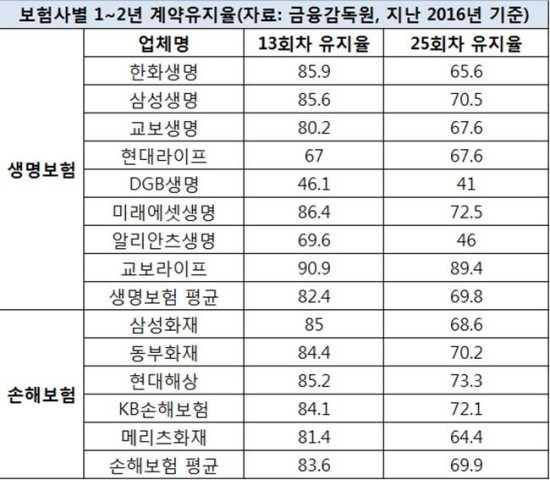 살림살이 팍팍해 보험해지 증가세 ‘뚜렷’ - 곰바이