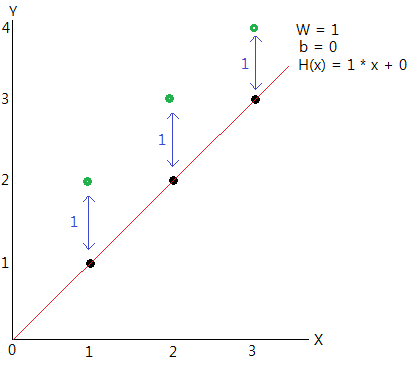 Linear Regression(선형회귀)의 Hypothesis(가설) / Cost function&Loss function