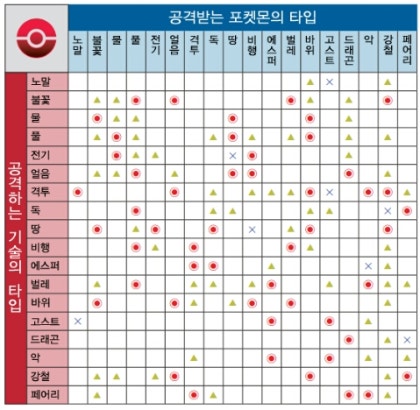 포켓몬 Tip 포켓몬 타입상성 타입상성표 네이버 블로그