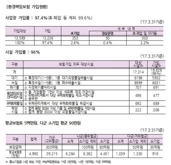 '환경책임보험' 온라인으로 쉽고 빠르게 가입 - 환경부, 원스탑 온라인 시스템 5월 4일 개설(곰바이) '환경책임보험' 온라인으로 쉽고 빠르게 가입 - 환경부, 원스탑 온라인 시스템 5월 4일 개설(곰바이)