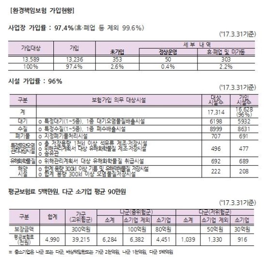 '환경책임보험' 온라인으로 쉽고 빠르게 가입 - 환경부, 원스탑 온라인 시스템 5월 4일 개설(곰바이)