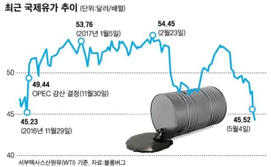 감산효과 사라진 국제유가…세계경제 회복에 찬물 끼얹나