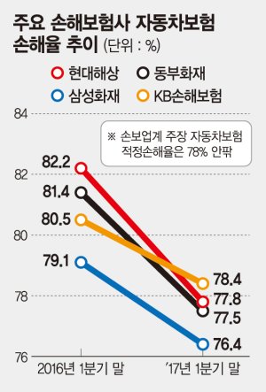 車보험 손해율, 올해 최저치 찍을까? - 사고율 줄고 보험료는 올라 주요 손보사 1분기 최저 76%, 업계 적정손해율 78% 하회(곰바이)