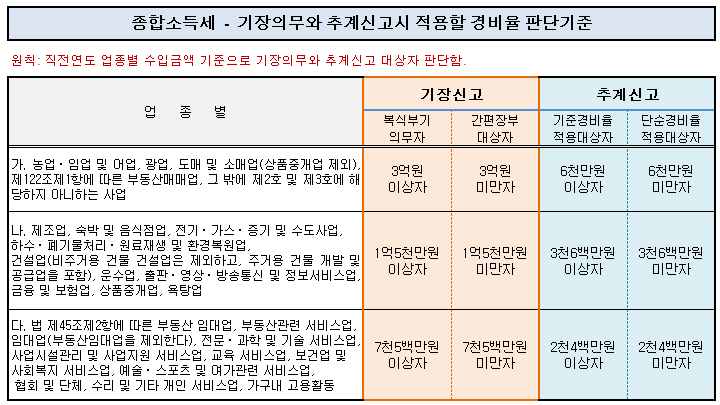 종합소득세_간편장부대상자(기준경비율)라면 어떻게 신고하지?