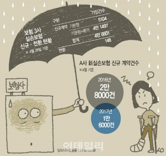 보험료 싸지면 뭐해, 보장 줄었는데…(종합) - 곰바이 보험료 싸지면 뭐해, 보장 줄었는데…(종합) - 곰바이