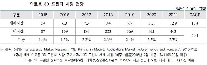 첨단융복합시대..① 3D 프린팅 기술로 맞춤 의료기기 제작 : 네이버 블로그 첨단융복합시대..① 3D 프린팅 기술로 맞춤 의료기기 제작 : 네이버 블로그