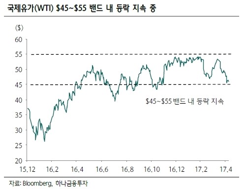 "50달러 전후 국제유가, 추가하락 가능성 적어" - 하나금융투자 "美 셰일오일 생산 손익분기점 근접" "50달러 전후 국제유가, 추가하락 가능성 적어" - 하나금융투자 "美 셰일오일 생산 손익분기점 근접"