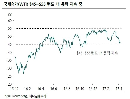 "50달러 전후 국제유가, 추가하락 가능성 적어" - 하나금융투자 "美 셰일오일 생산 손익분기점 근접"