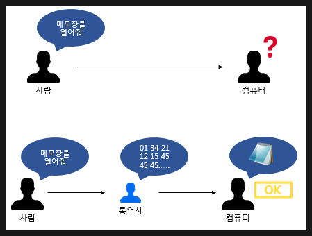 컴파일