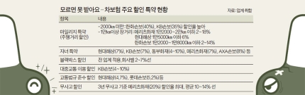 버스·지하철 많이 타니 차 보험료가 ‘뚝’ - 곰바이 버스·지하철 많이 타니 차 보험료가 ‘뚝’ - 곰바이