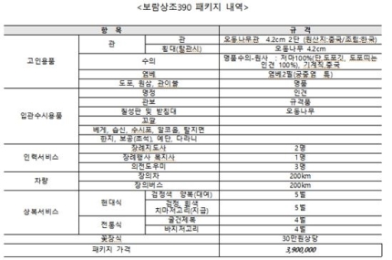 상조회사 패키지, 장례식장 판매가보다 10%가량 더 비싸(곰바이) 상조회사 패키지, 장례식장 판매가보다 10%가량 더 비싸(곰바이)
