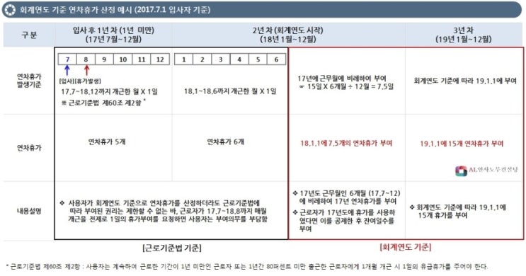 회계연도를 기준으로 한 연차휴가 산정