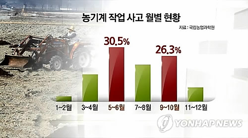 "농기계, 자동차보다 위험" 보험가입 급증…지원예산 바닥#곰바이 "농기계, 자동차보다 위험" 보험가입 급증…지원예산 바닥#곰바이