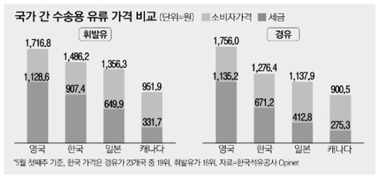 "경유稅 올릴 생각말고 휘발유稅 내려달라" - 화물차보조금 유지한 채 개인에게만 세금 더 걷으면 제2의 담뱃세 전락 우려, 정부 "에너지세 인하 부적절"