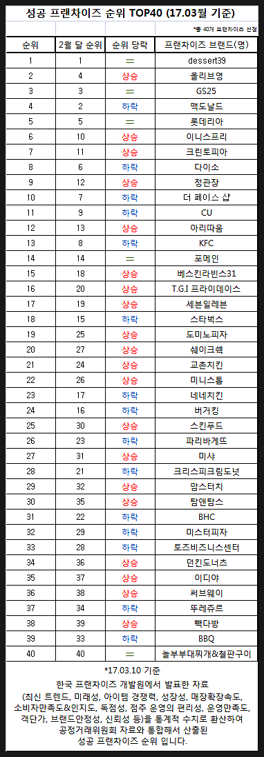  #프랜차이즈창업#프렌차이즈순우