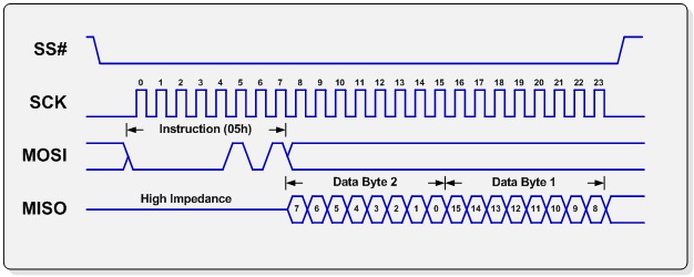 Single byte