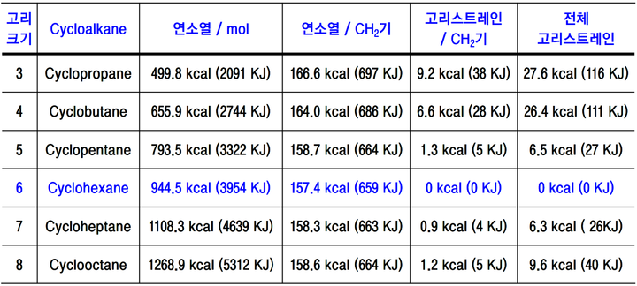  [2.12] Cycloalkane의 구조와 에너지