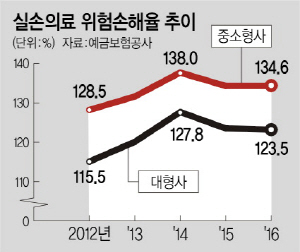 보험료 20%대 인상에도… 실손보험 손해율 ‘천정부지’ 보험료 20%대 인상에도… 실손보험 손해율 ‘천정부지’