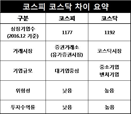코스피지수 차이 (시가총액 비교, 나스닥)