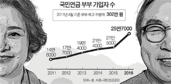 국민연금 월 수령액 300만 원 부부 첫 탄생 - 부부수급자 지난해 25만 쌍 돌파(곰바이) 국민연금 월 수령액 300만 원 부부 첫 탄생 - 부부수급자 지난해 25만 쌍 돌파(곰바이)