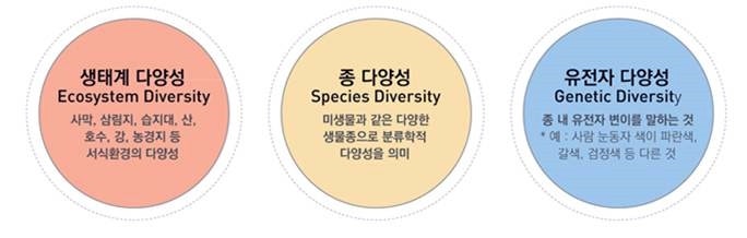 생물권 생태계 공동체 인구 유기체