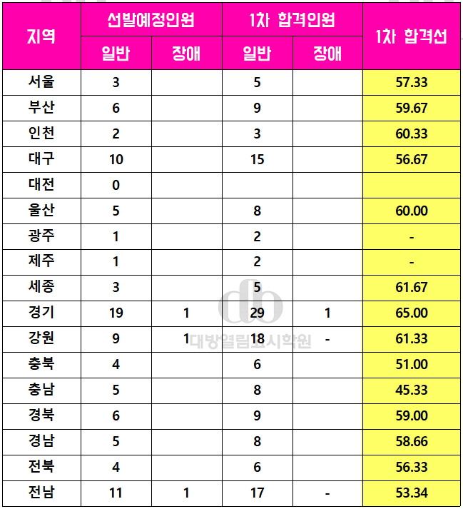  영양교사 경쟁률 및 합격선 [2017 임용시험]