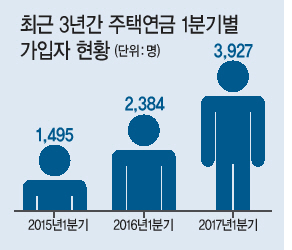 인기폭발 주택연금…주금공이 초조한 이유 - GOMbuy(곰바이)