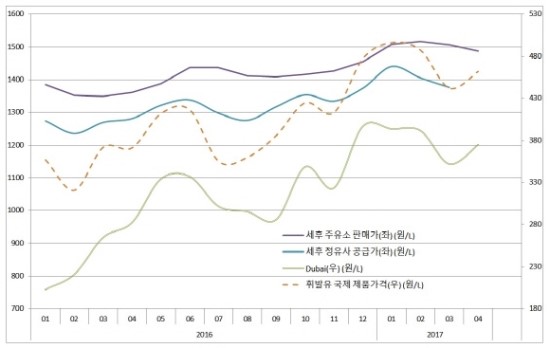 [소비자 괴담] 기름값 인상은 쾌속, 인하는 거북이...정유사만 떼돈? 