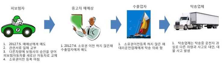 의무보험 일시담보 특약