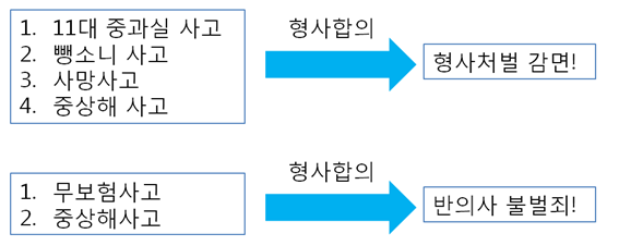 교통사고 형사합의