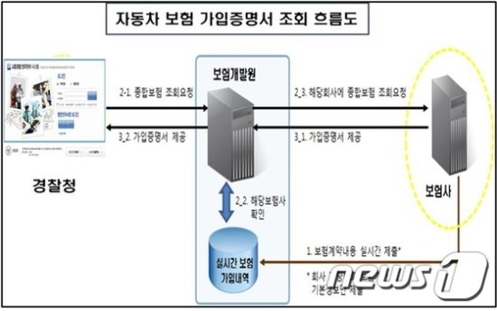 교통사고 나도 보험 가입증명서 안 내도 된다 - 경찰청·보험개발원, 자동차보험 가입정보 조회 시스템(곰바이)