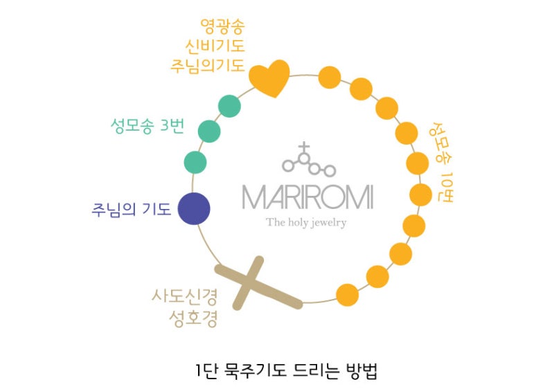 묵주기도 드리는 방법 : 5단묵주 1단묵주팔찌 : 네이버 블로그 묵주기도 드리는 방법 : 5단묵주 1단묵주팔찌 : 네이버 블로그
