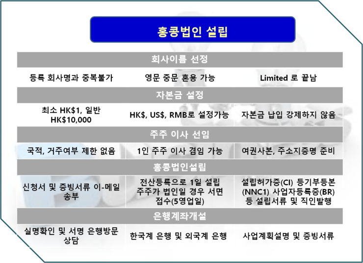 [해외법인 설립] 홍콩해외회사설립방법 4