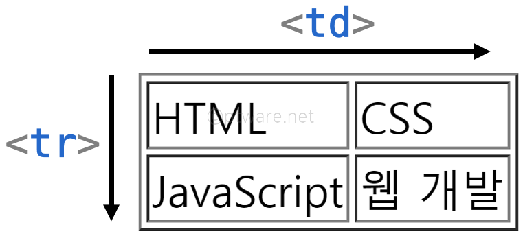 #6 웹 개발 HTML 강좌 - 구조화된 목록과 표 만들기 : 네이버 블로그