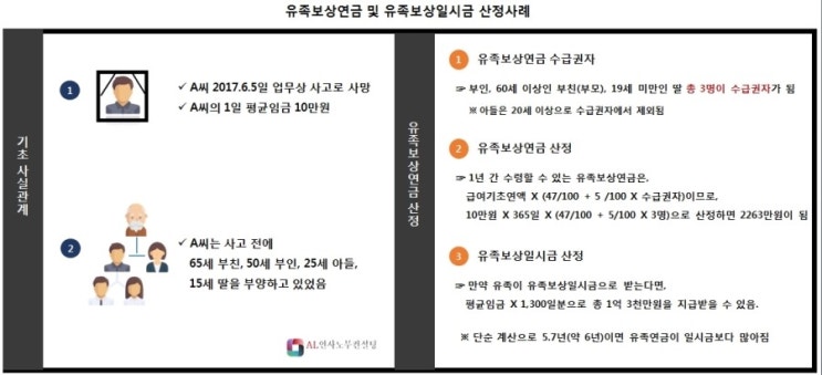  유족급여 지급요건 및 지급내용
