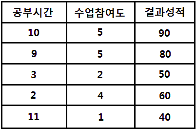 Multi-variable linear regression(선형회귀) tensorflow 구현