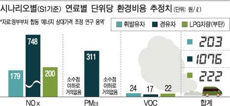 경유차 환경비용, 휘발유차 5배 넘는다 - 정부 합동 '에너지 가격조정 연구 결과' 단독 입수 … '경유값 조정'에 미칠 영향 관심 경유차 환경비용, 휘발유차 5배 넘는다 - 정부 합동 '에너지 가격조정 연구 결과' 단독 입수 … '경유값 조정'에 미칠 영향 관심