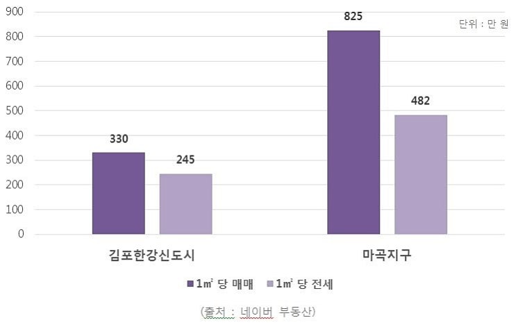  김포한강신도시 아파트 40평형대 3억원대 찬스