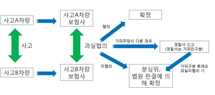 자동차 사고에서 과실이란