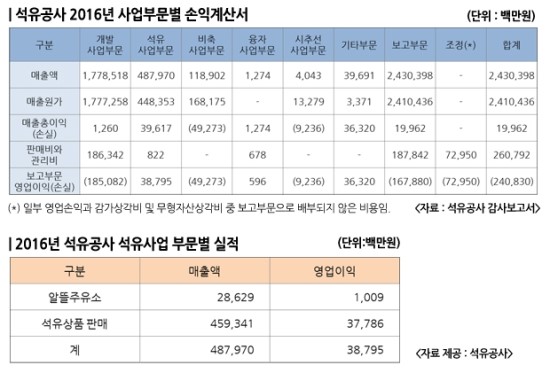 알뜰주유소 손익, 석유공사의 이상한 셈법 - 600 여 주유소에 공급해도 연 매출 ‘286억’ 그쳐....