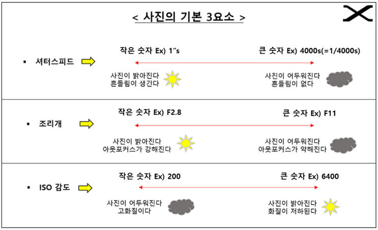 사진 밝기를 조절하는 3요소, 셔터스피드 [10강-2]
