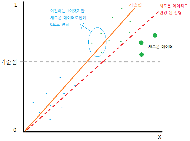  Logistic Regression(로지스틱 회귀) 함수 가설