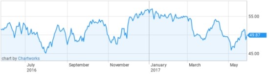 국제유가, OPEC 회담 실망감 완화... 하루만에 반등 국제유가, OPEC 회담 실망감 완화... 하루만에 반등