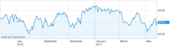 국제유가, OPEC 회담 실망감 완화... 하루만에 반등