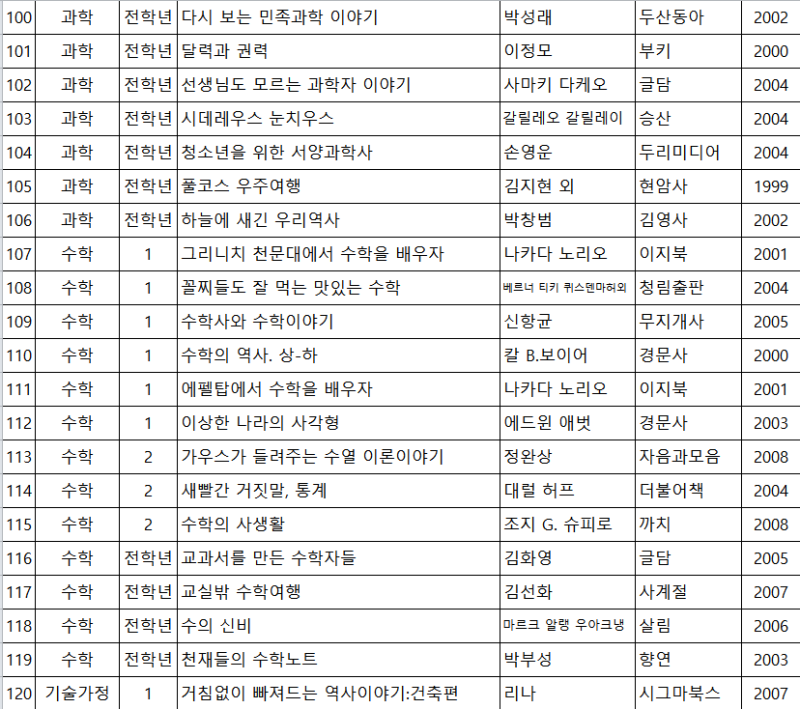 고등학생이 읽어야 할 필독서(소설) 고등학교 권장추천 도서 목록! : 네이버 블로그